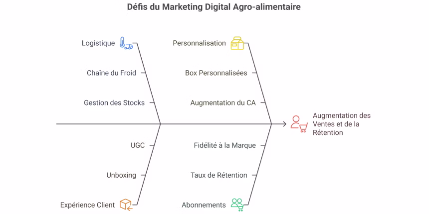 Défis du marketing agro-alimentaire