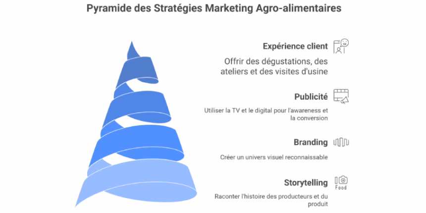Stratégie marketing dans l'agro-alimentaire : communication