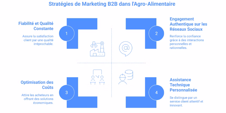 Stratégie marketing B2B dans l'agro-alimentaire