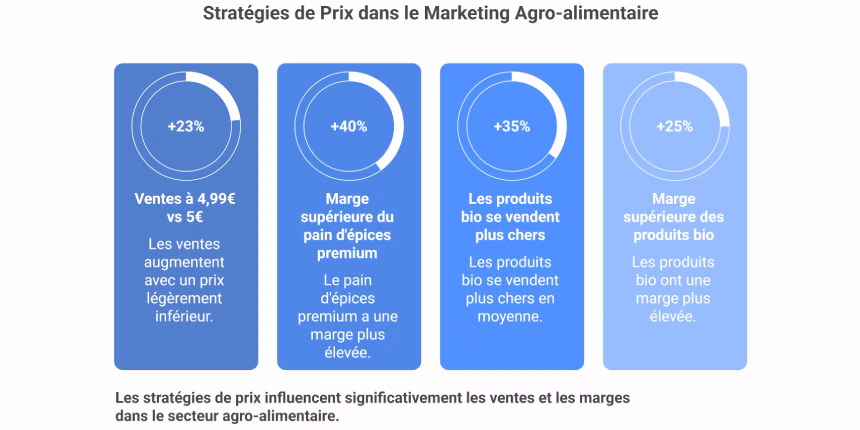 Stratégies prix dans l'agro-alimentaire